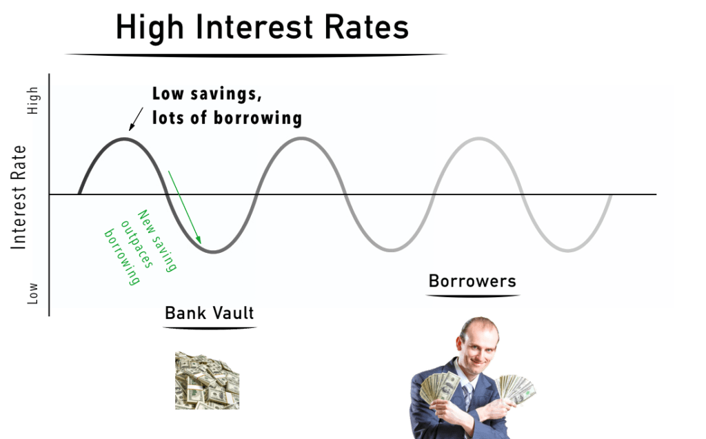 What Are Interest Rates And How Are They Determined What Is Money 