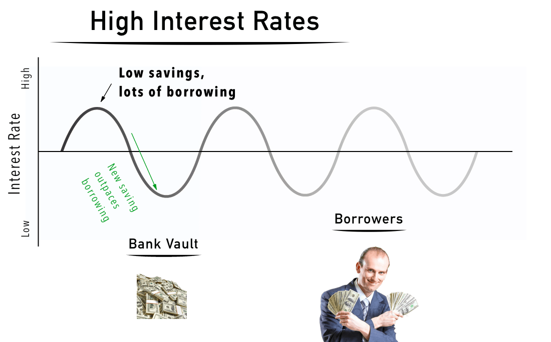 What Are Interest Rates, And How Are They Determined?