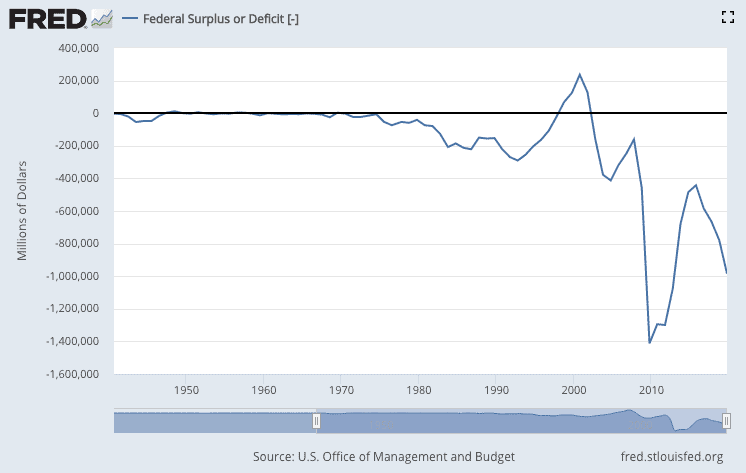 Budget deficits grow immensely following the 1971 Nixon Shock