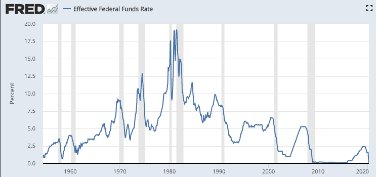 Interest rates begin to fall systemically after the late 1980s