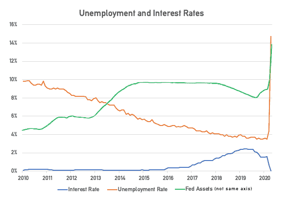 Even zero interest rates and massive quantitative easing could not fix extremely high unemployment due to this latest crisis. 