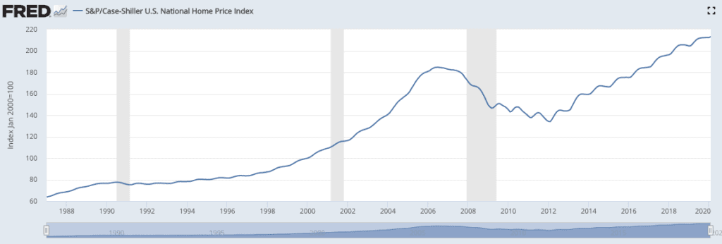 Housing is getting rapidly more expensive, as a result of the massive bailouts and money printing following the 2008 housing bubble collapse.