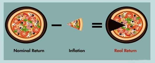 Inflation eats at real returns