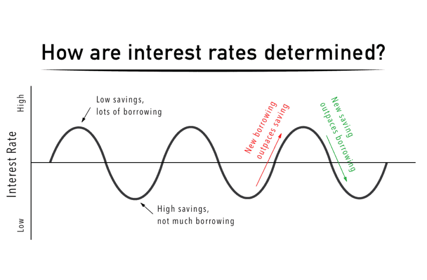 What are Interest Rates, and How are They Determined?